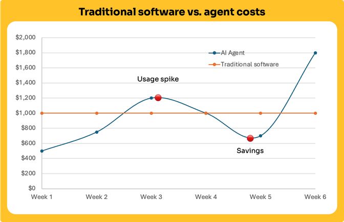 Line graph comparing AI agent and traditional software costs over six weeks, highlighting a usage spike in week 3 and savings in week 5.