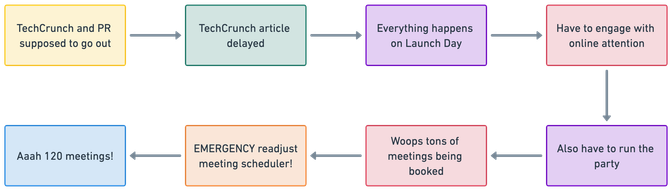 Flowchart showing a sequence of events leading to a busy launch day with multiple meetings and online engagement.