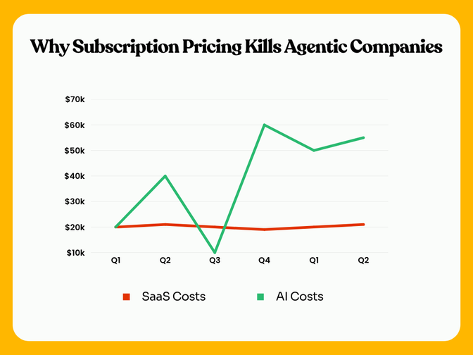Line graph titled "Why Subscription Pricing Kills Agentic Companies" shows AI costs rising sharply, while SaaS costs remain steady.