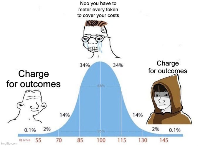 A bell curve with three faces: left says "Charge for outcomes," middle cries about costs, right repeats "Charge for outcomes."