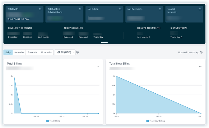 Dashboard showing financial metrics: MRR, active subscriptions, billing, payments, invoices, and line graphs for total billing and new billing trends.