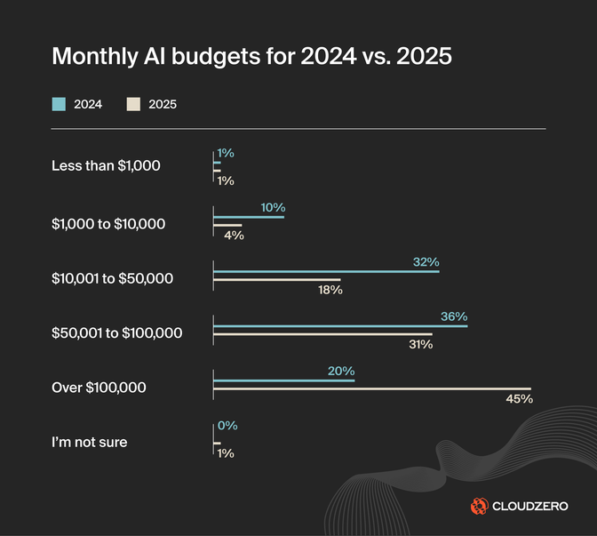 A graph from CloudZero showing monthly AI budgets compared from 2024 to 2025.