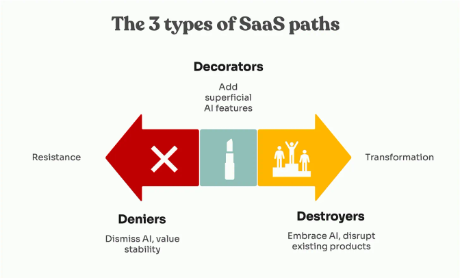 Flowchart showing "The 3 types of SaaS paths": Deniers, Decorators, Destroyers, indicating levels of resistance and transformation with AI.