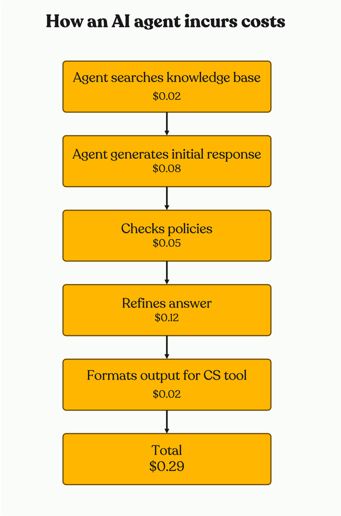Flowchart showing AI agent cost breakdown: searches knowledge base ($0.02), generates response ($0.08), checks policies ($0.05), refines answer ($0.12), formats output ($0.02). Total: $0.29.