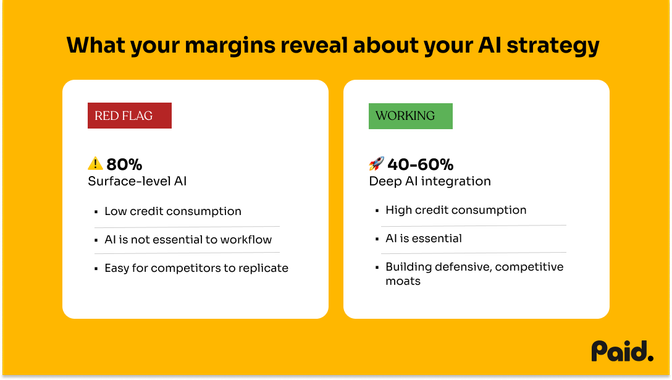 what your margins reveal about your AI strategy. Two column boxes: 80% = red flag, surface-level AI, 40-60% = Working, deep AI integration