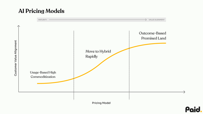 Graph of AI pricing models showing a curve from "Usage-Based High Commoditization" to "Outcome-Based Promised Land" with a "Move to Hybrid Rapidly" transition.