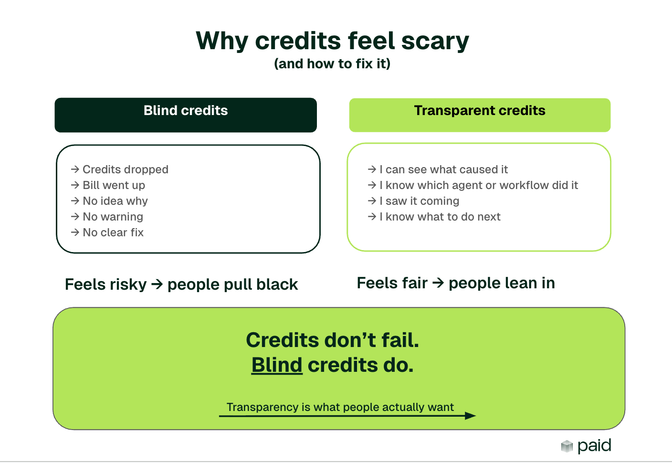 Credits don't fail. Blind credits do.