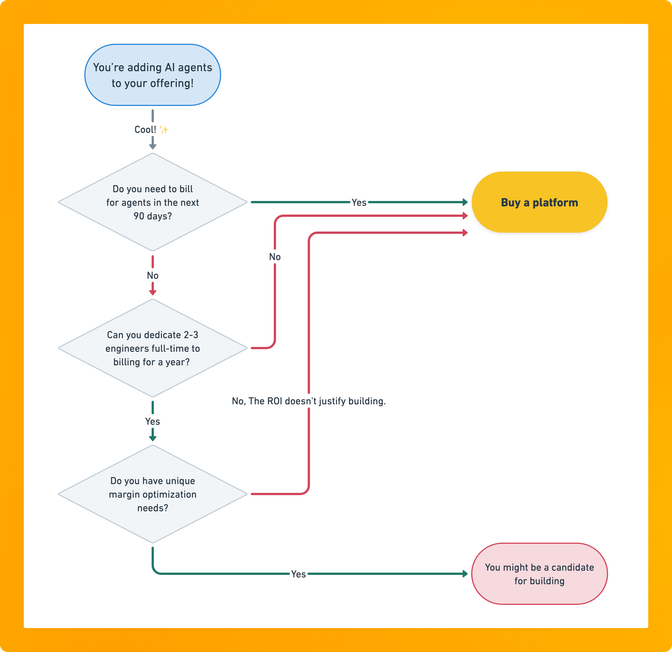 Flowchart for deciding between buying or building AI agent billing system, with questions about billing, engineer availability, and margin optimization needs.