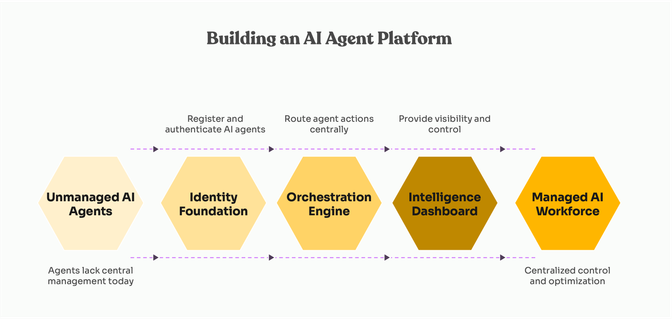 Flowchart titled "Building an AI Agent Platform" with steps: Unmanaged AI Agents, Identity Foundation, Orchestration Engine, Intelligence Dashboard, Managed AI Workforce.