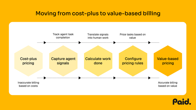 Chart showing the steps to move from cost-plus to value-based pricing