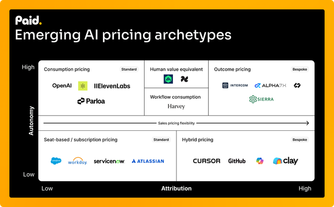 Chart of AI pricing archetypes with logos like OpenAI and GitHub, categorized by autonomy and attribution levels, from low to high.