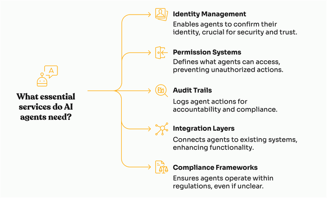 Flowchart illustrating essential AI agent services: Identity Management, Permission Systems, Audit Trails, Integration Layers, Compliance Frameworks.