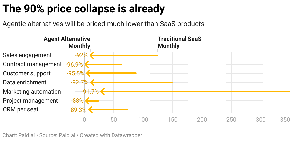 The 90% Price Collapse Is Already Here