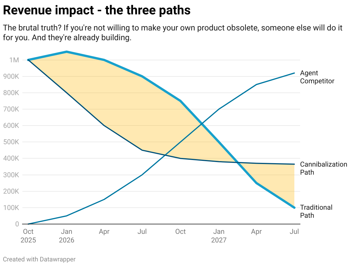 Revenue impact, the three paths