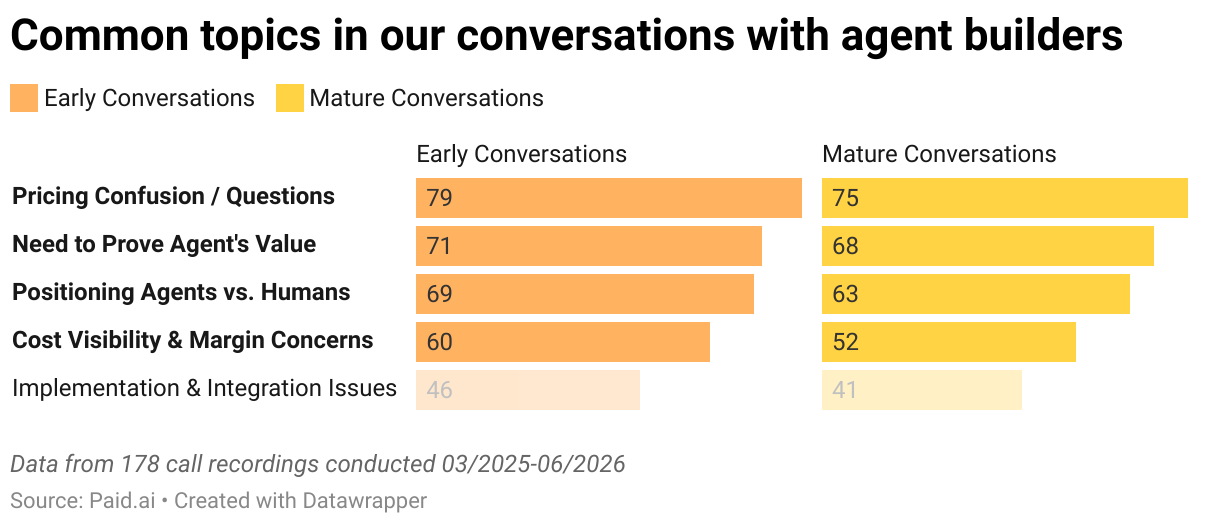 Graph of common topics Paid.ai found in conversations with agent builders