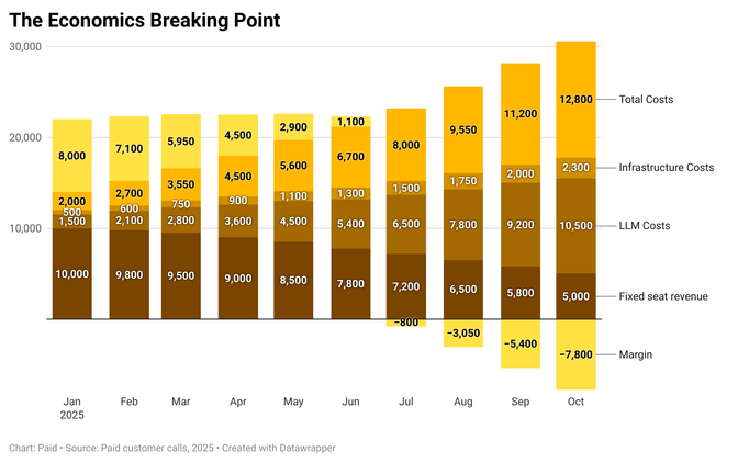 Bar chart titled "The Economics Breaking Point" showing monthly costs and revenue from Jan to Oct 2025, with a focus on total costs and margin.