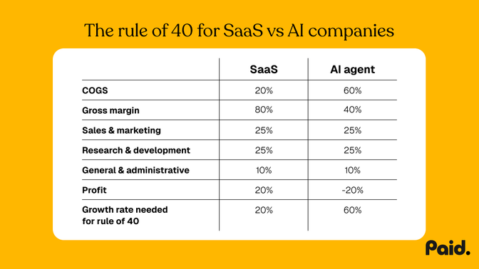 Table showing the breakdown of costs and profit for SaaS vs AI companies