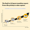Graph showing SaaS to AI transition with four stages: Per Action, Per Agent, Per Workflow, and Per Business Outcome, indicating value alignment.