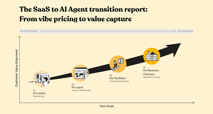 Graph showing SaaS to AI transition with four stages: Per Action, Per Agent, Per Workflow, and Per Business Outcome, indicating value alignment.
