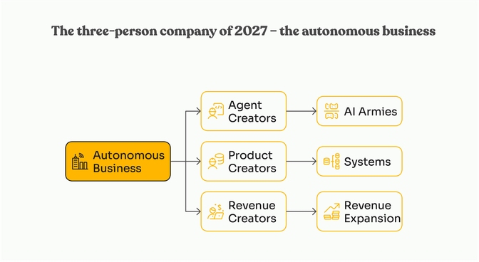 Flowchart titled "The three-person company of 2027 – the autonomous business" showing roles like Agent Creators, Product Creators, and Revenue Creators.
