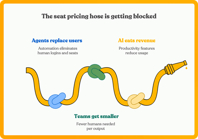 A hose showing how Agents replace users, teams get smaller, and AI eats the revenue
