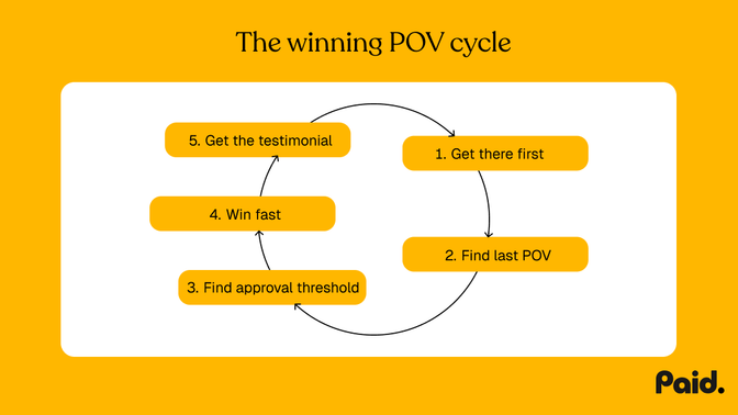 the winning POV cycle