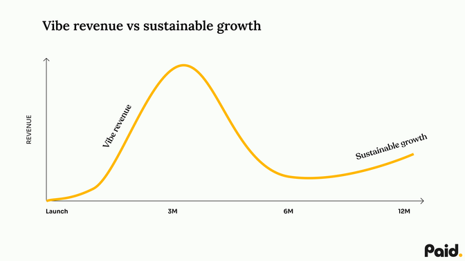 A graph showing "Vibe revenue" peaking at 3 months, then declining, while "Sustainable growth" rises gradually over 12 months.
